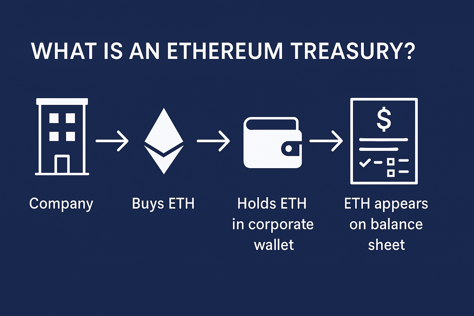 What is an Ethereum Treasury? Diagram showing company buys ETH, holds in wallet, shows on balance sheet.